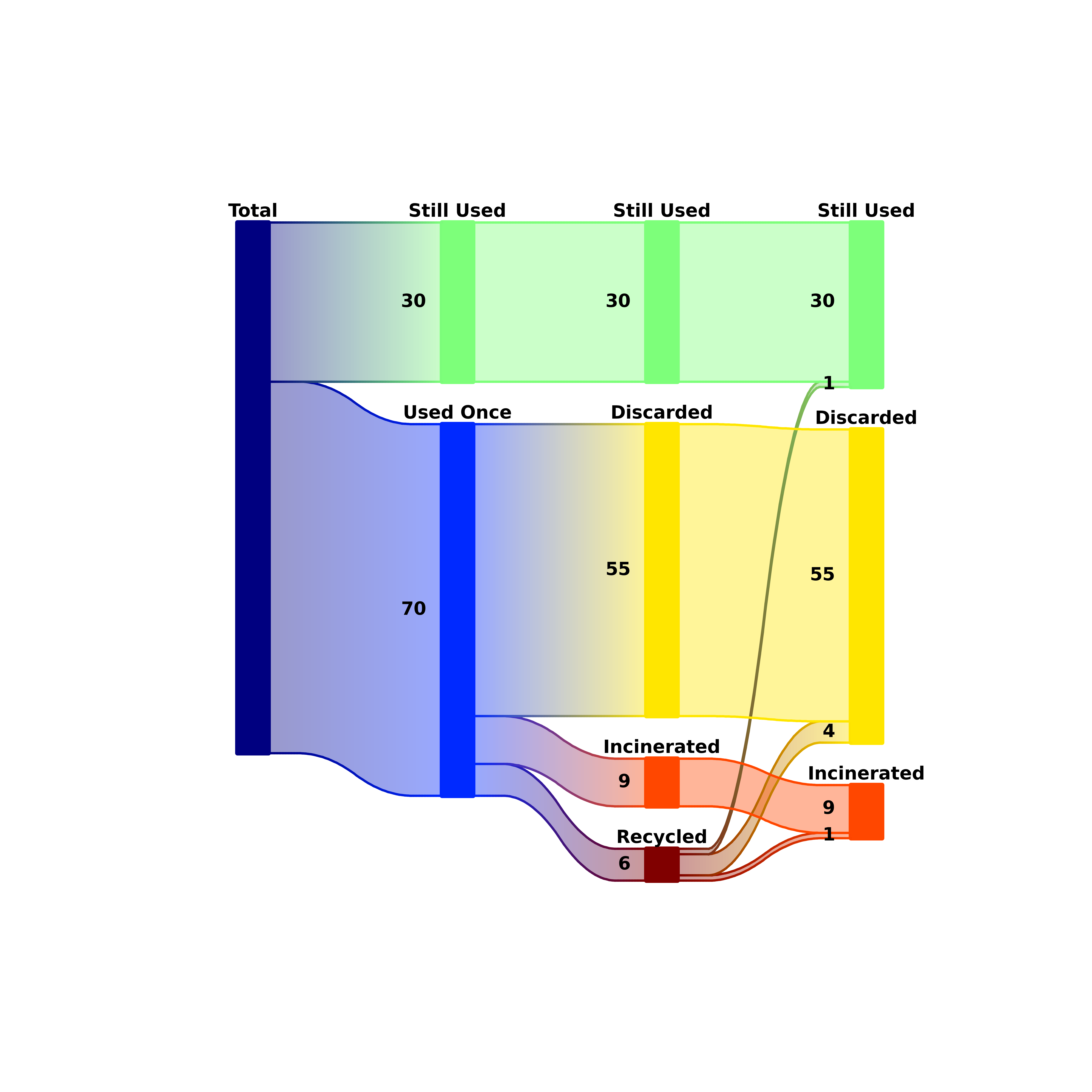 Sankey example of plastic recycling